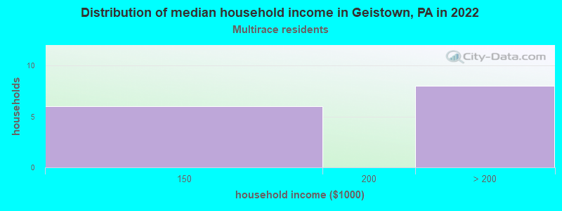 Distribution of median household income in Geistown, PA in 2022