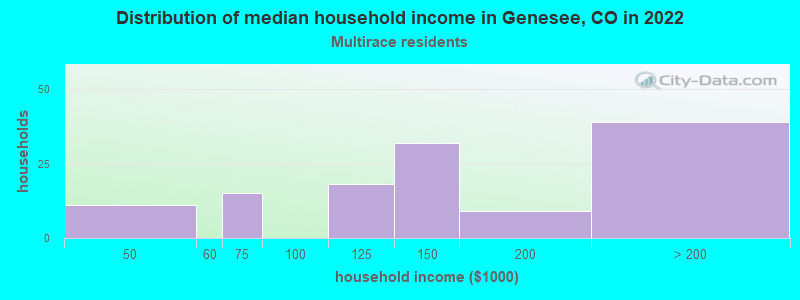Distribution of median household income in Genesee, CO in 2022