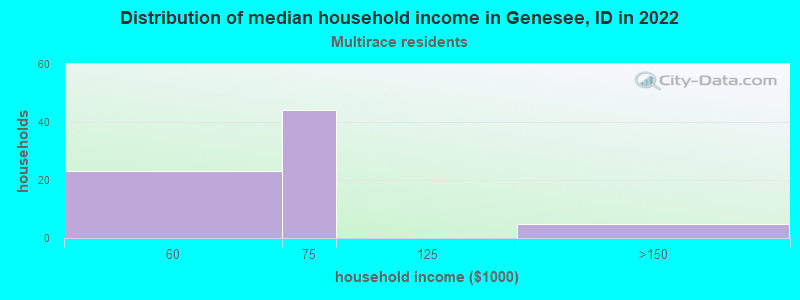Distribution of median household income in Genesee, ID in 2022