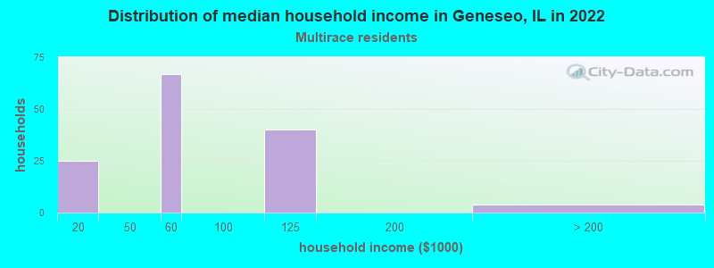 Distribution of median household income in Geneseo, IL in 2022