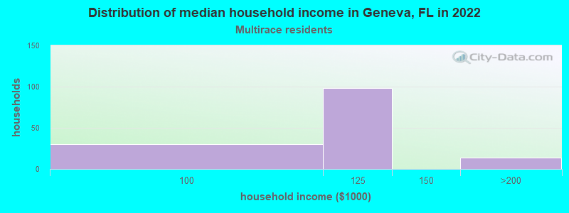 Distribution of median household income in Geneva, FL in 2022