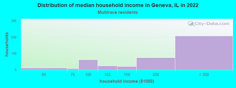 Distribution of median household income in Geneva, IL in 2022