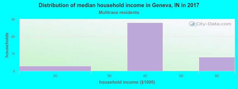 Distribution of median household income in Geneva, IN in 2022