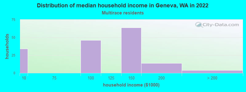 Distribution of median household income in Geneva, WA in 2022