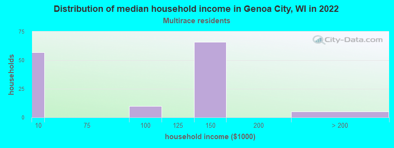 Distribution of median household income in Genoa City, WI in 2022
