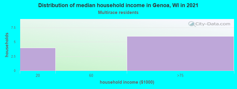 Distribution of median household income in Genoa, WI in 2022