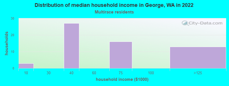 Distribution of median household income in George, WA in 2022
