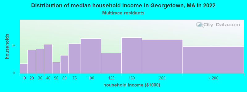 Distribution of median household income in Georgetown, MA in 2022