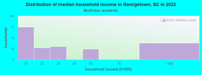 Distribution of median household income in Georgetown, SC in 2022