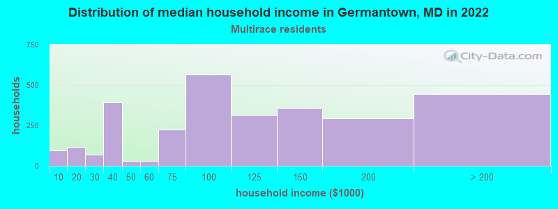Distribution of median household income in Germantown, MD in 2022