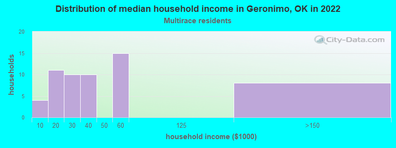 Distribution of median household income in Geronimo, OK in 2022