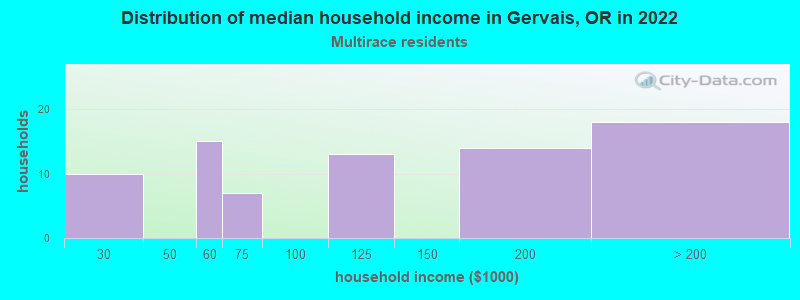 Distribution of median household income in Gervais, OR in 2022