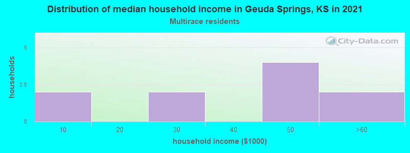 Distribution of median household income in Geuda Springs, KS in 2022