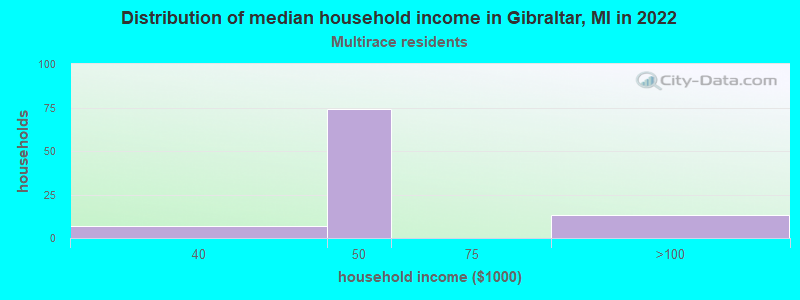 Distribution of median household income in Gibraltar, MI in 2022