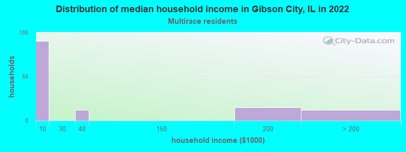 Distribution of median household income in Gibson City, IL in 2022