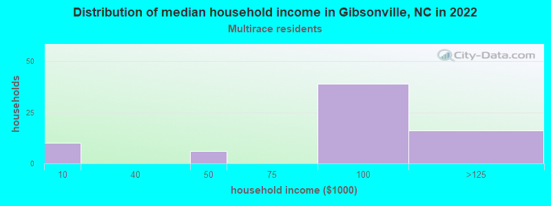 Distribution of median household income in Gibsonville, NC in 2022