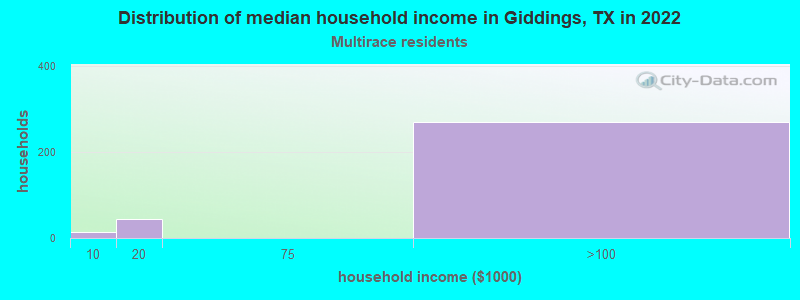 Distribution of median household income in Giddings, TX in 2022