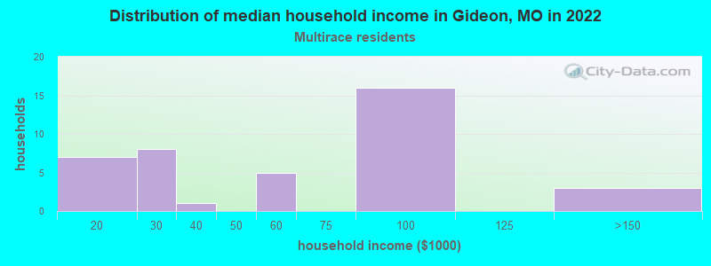 Distribution of median household income in Gideon, MO in 2022