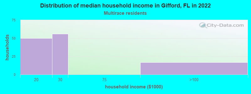 Distribution of median household income in Gifford, FL in 2022