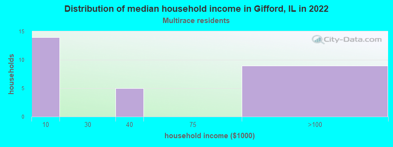 Distribution of median household income in Gifford, IL in 2022