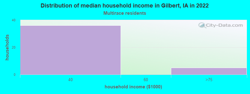 Distribution of median household income in Gilbert, IA in 2022