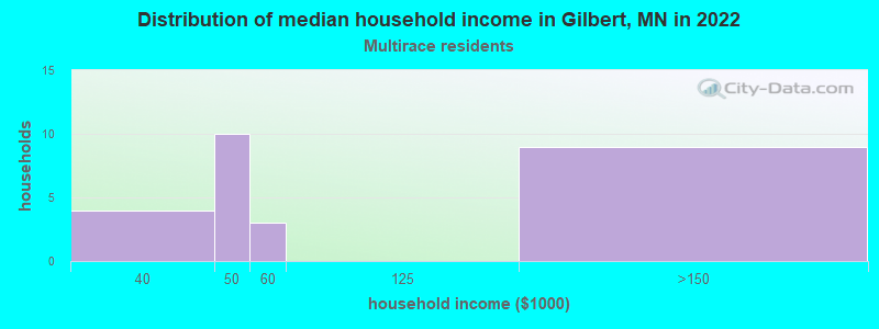 Distribution of median household income in Gilbert, MN in 2022