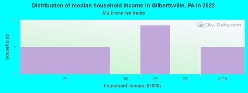 Distribution of median household income in Gilbertsville, PA in 2022