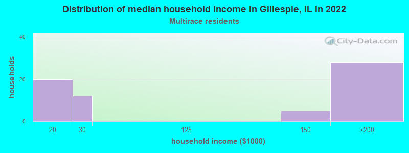 Distribution of median household income in Gillespie, IL in 2022