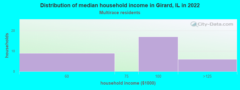Distribution of median household income in Girard, IL in 2022