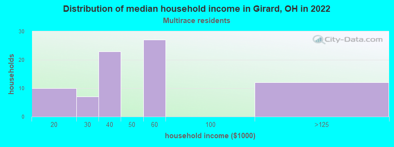 Distribution of median household income in Girard, OH in 2022