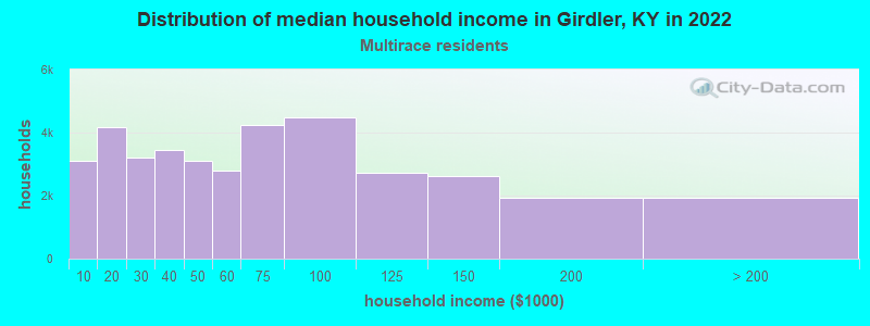 Distribution of median household income in Girdler, KY in 2022