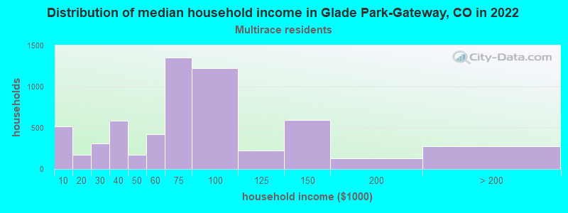 Distribution of median household income in Glade Park-Gateway, CO in 2022