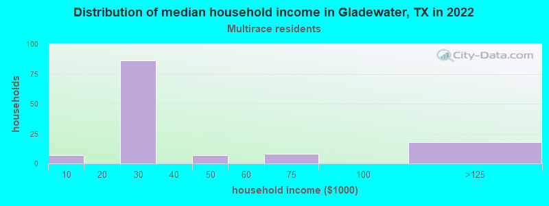 Distribution of median household income in Gladewater, TX in 2022