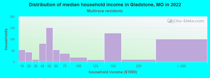 Distribution of median household income in Gladstone, MO in 2022