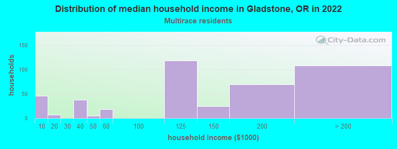 Distribution of median household income in Gladstone, OR in 2022