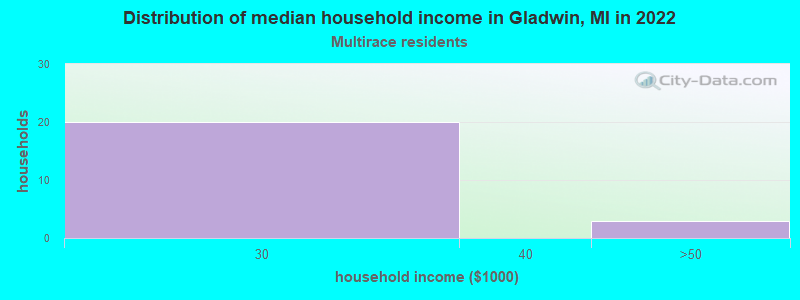 Distribution of median household income in Gladwin, MI in 2022