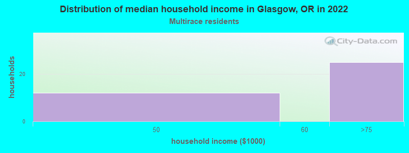 Distribution of median household income in Glasgow, OR in 2022