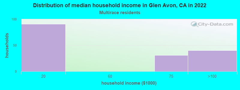 Distribution of median household income in Glen Avon, CA in 2022