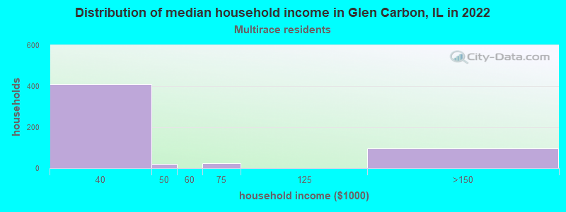 Distribution of median household income in Glen Carbon, IL in 2022