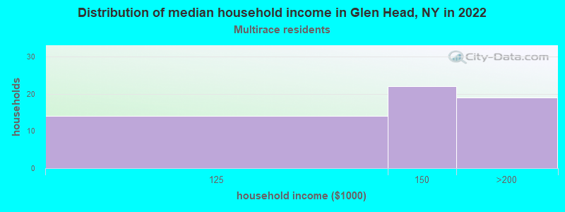 Distribution of median household income in Glen Head, NY in 2022