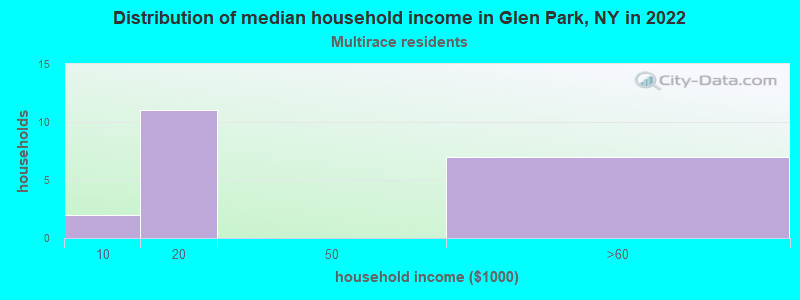 Distribution of median household income in Glen Park, NY in 2022