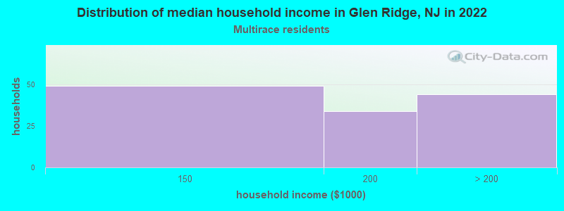 Distribution of median household income in Glen Ridge, NJ in 2022