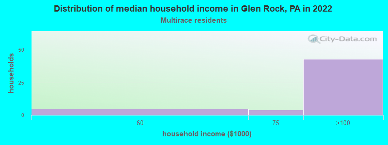 Distribution of median household income in Glen Rock, PA in 2022