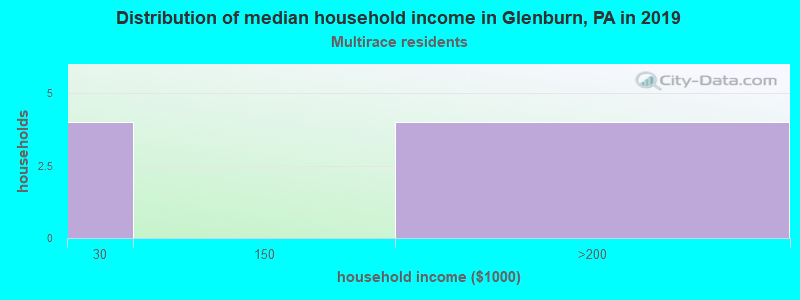 Distribution of median household income in Glenburn, PA in 2022