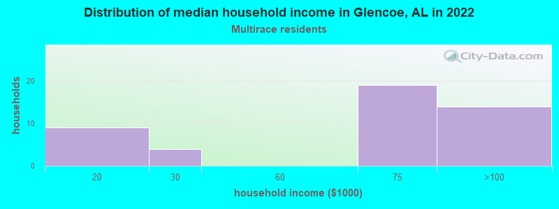 Distribution of median household income in Glencoe, AL in 2022