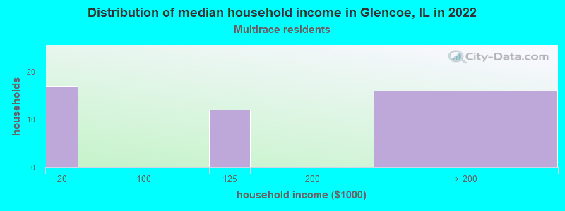 Distribution of median household income in Glencoe, IL in 2022