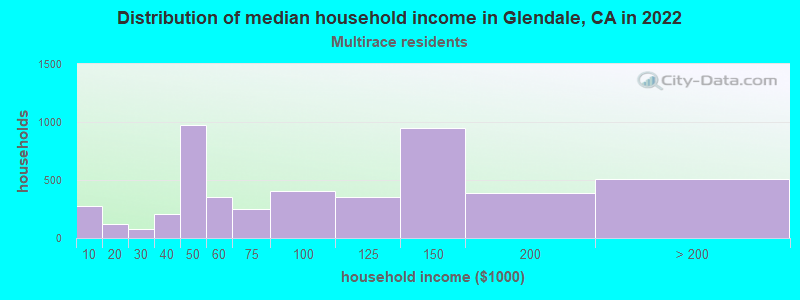 Distribution of median household income in Glendale, CA in 2022