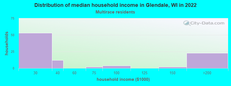 Distribution of median household income in Glendale, WI in 2022