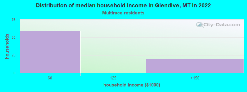 Distribution of median household income in Glendive, MT in 2022