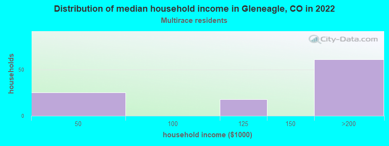 Distribution of median household income in Gleneagle, CO in 2022